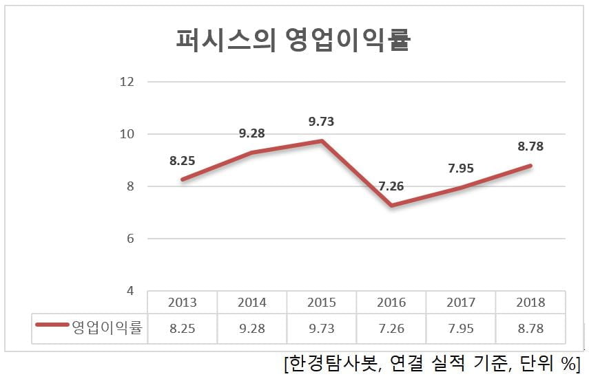 퍼시스의 영업이익률