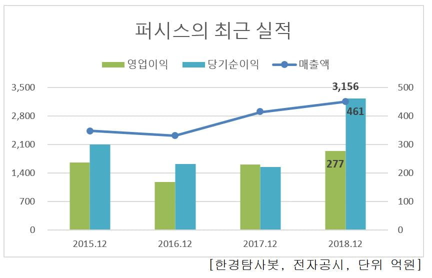 퍼시스의 최근 실적