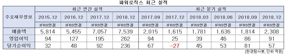 파워로직스 최근 실적