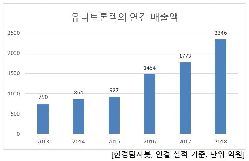 유니트론텍의 연간 매출액