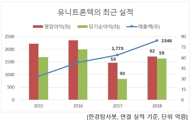 유니트론텍의 최근 실적