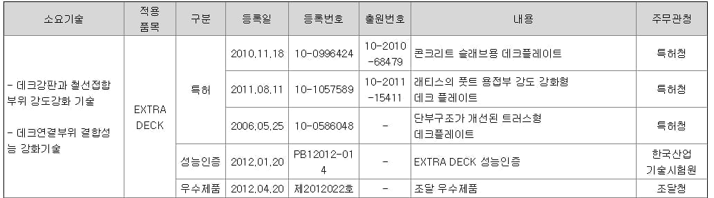 지적재산권 보유현황