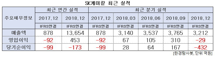 SK케미칼 최근 실적