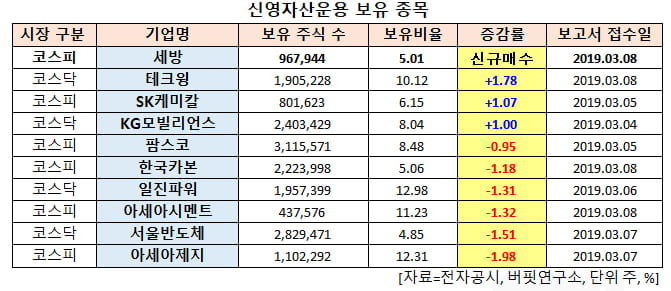 신영자산운용 보유종목