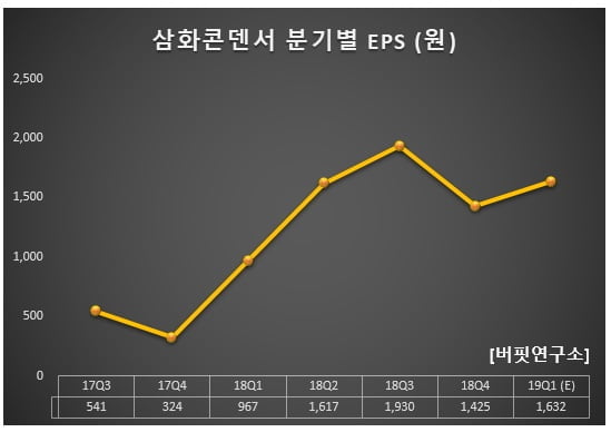 삼화콘덴서 분기별 EPS (원)