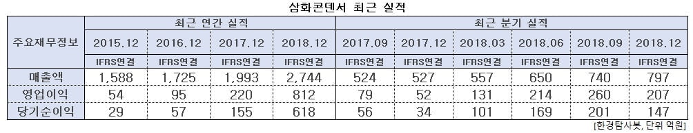 삼화콘덴서 최근 실적