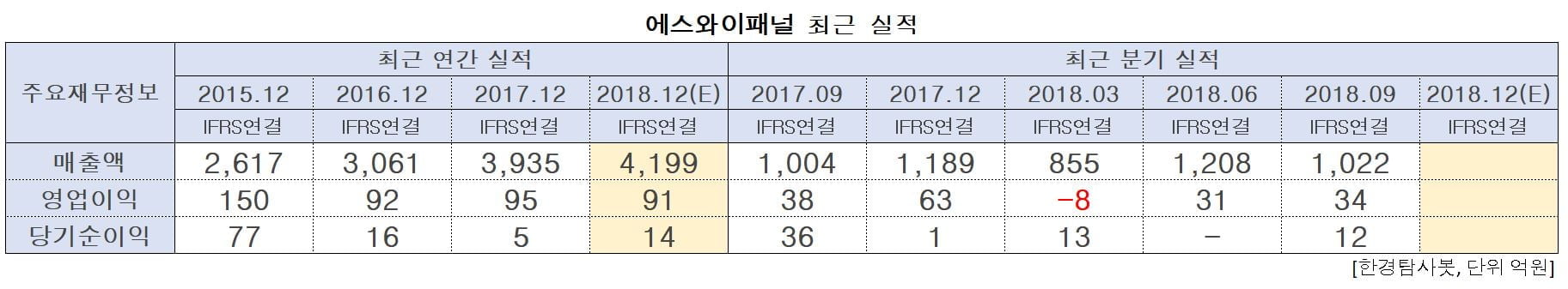 에스와이패널 최근 실적