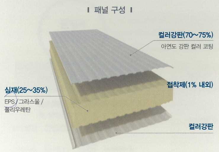 에스와이패널 건축외장용패널의 구성