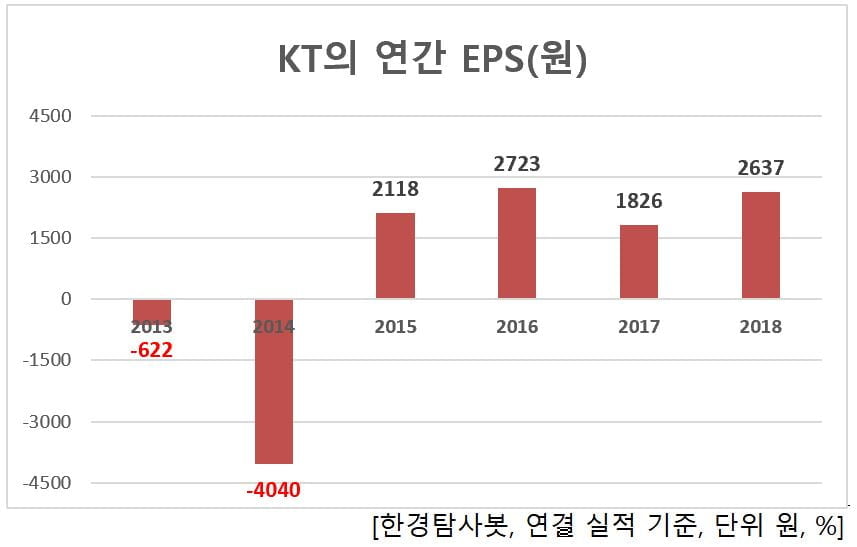 KT의 연간 EPS