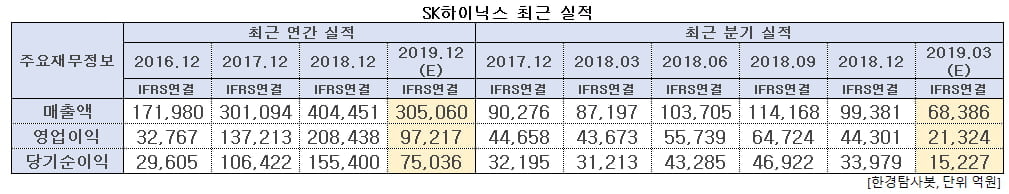 SK하이닉스 최근 실적