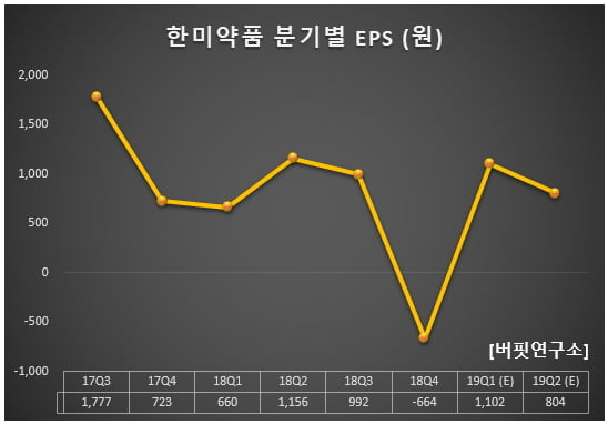 한미약품 분기별 EPS (원)