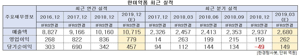 한미약품 최근 실적