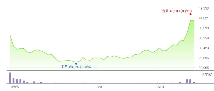 비피도 최근 4개월 주가 추이