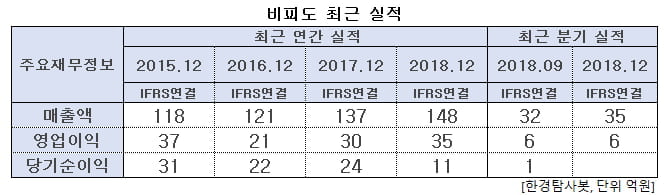 비피도 최근 실적