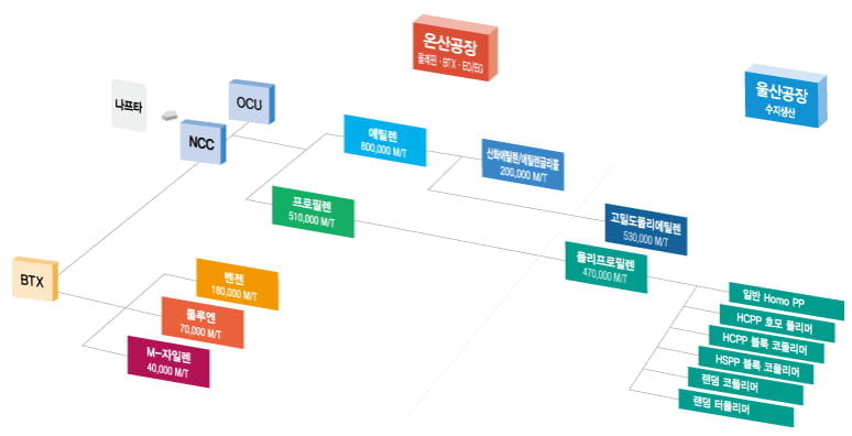 생산공정