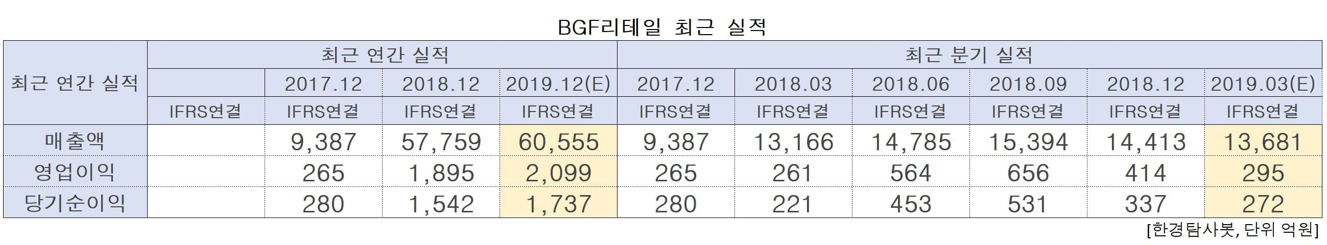 BGF리테일 최근 실적