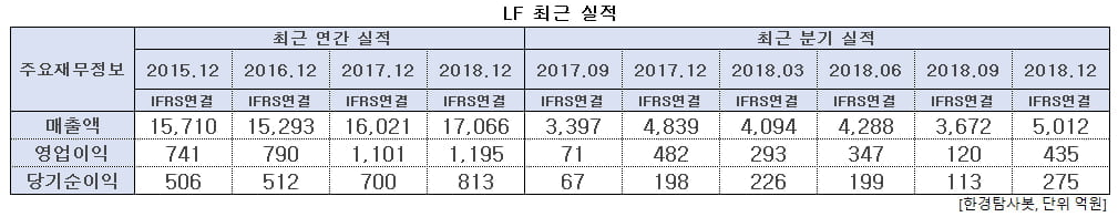 LF 최근 실적