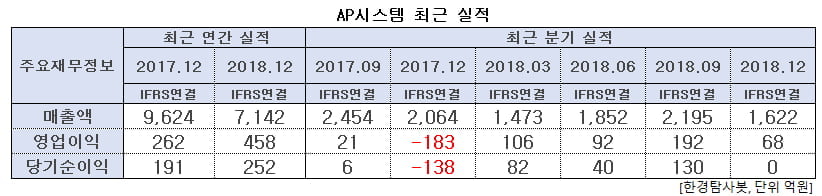 AP시스템 최근 실적