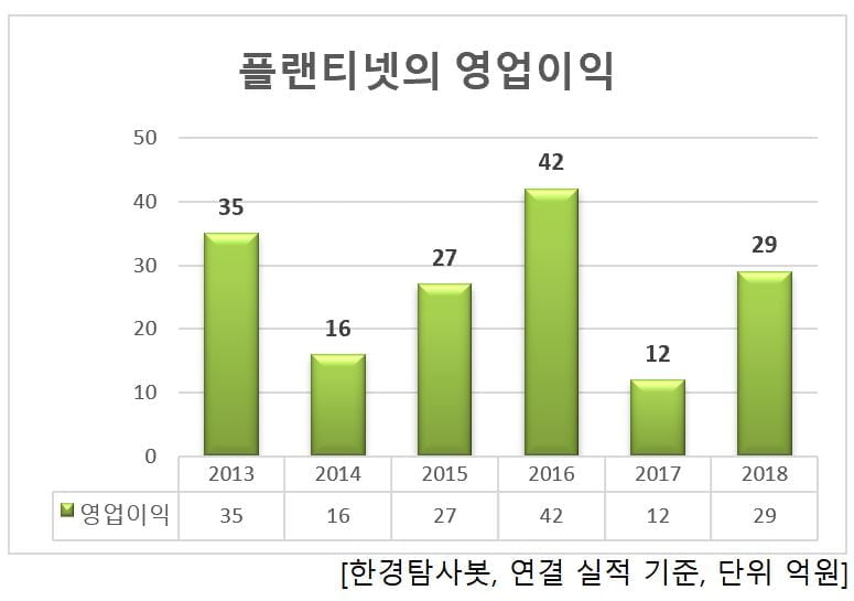 플랜티넷의 영업이익