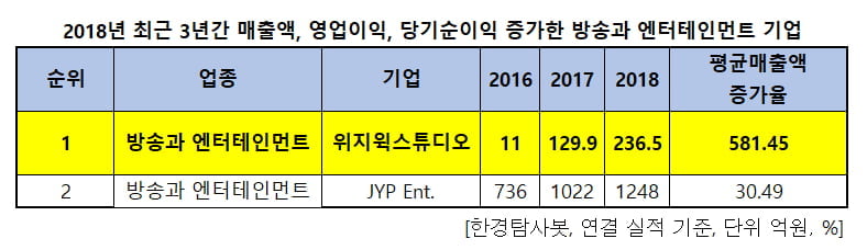 2018년 최근 3년간 매출액, 영업이익, 당기순이익 증가한 방송과 엔터테인먼트 기업