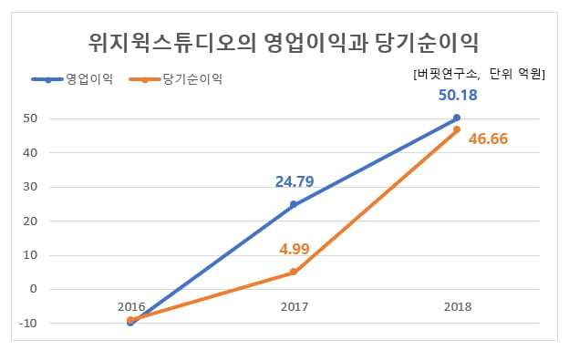 위지윅스튜디오의 영업이익과 당기순이익