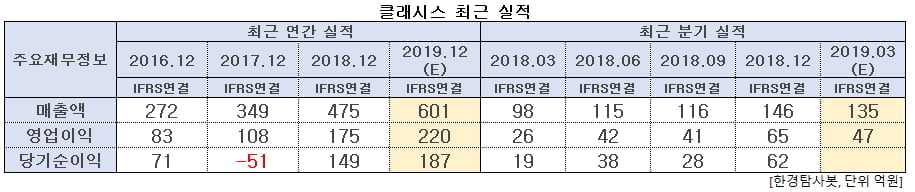 클래시스 최근 실적