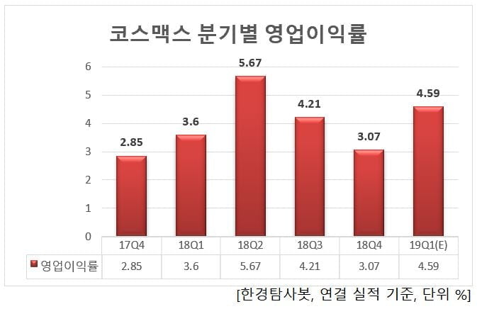 코스맥스 분기별 영업이익률