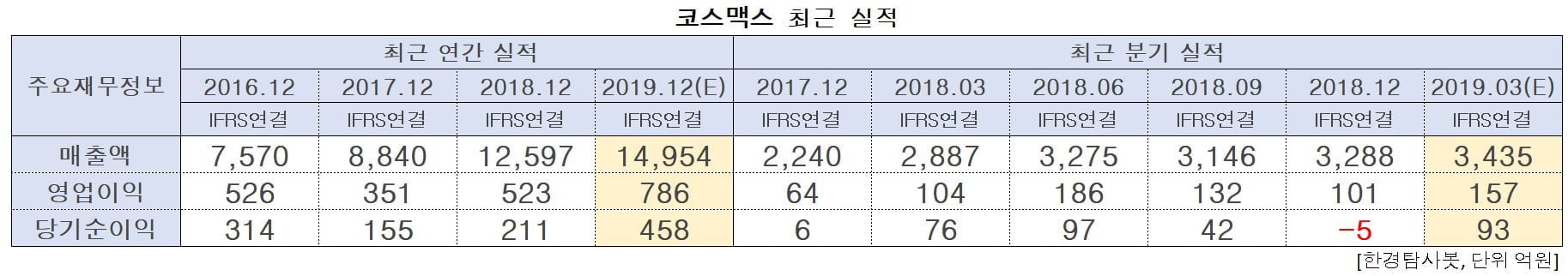 코스맥스의 최근 실적