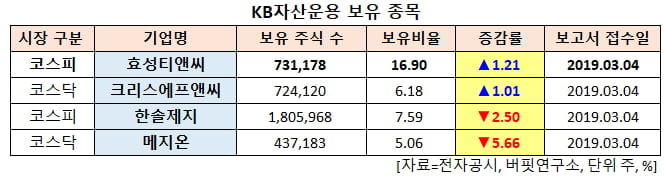 KB자산운용 보유종목