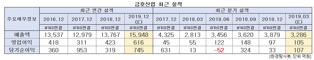 금호산업 최근 실적