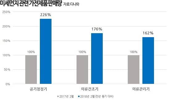 미세먼저 농도와 공기청정기 판매량