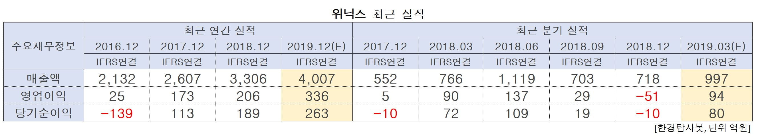 위닉스의 최근 실적