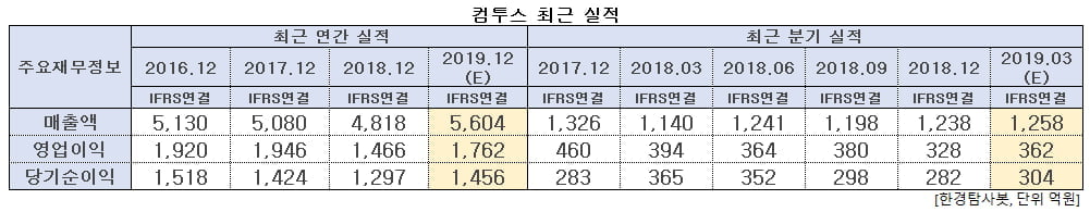 컴투스 최근 실적