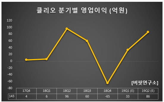 클리오 분기별 영업이익 (억원)
