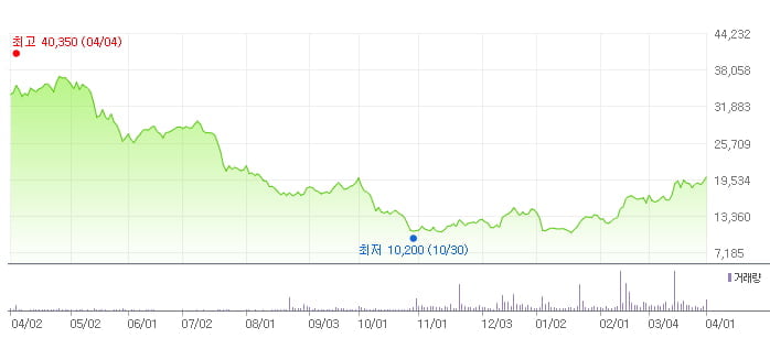클리오 최근 1년 주가 추이