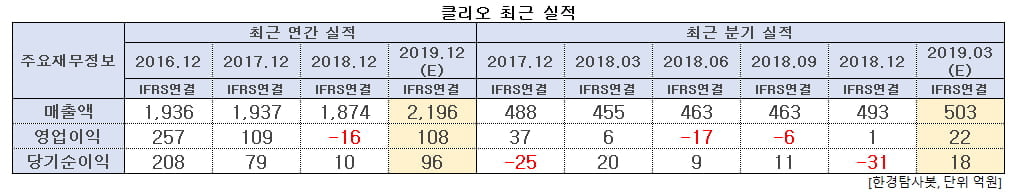 클리오 최근 실적