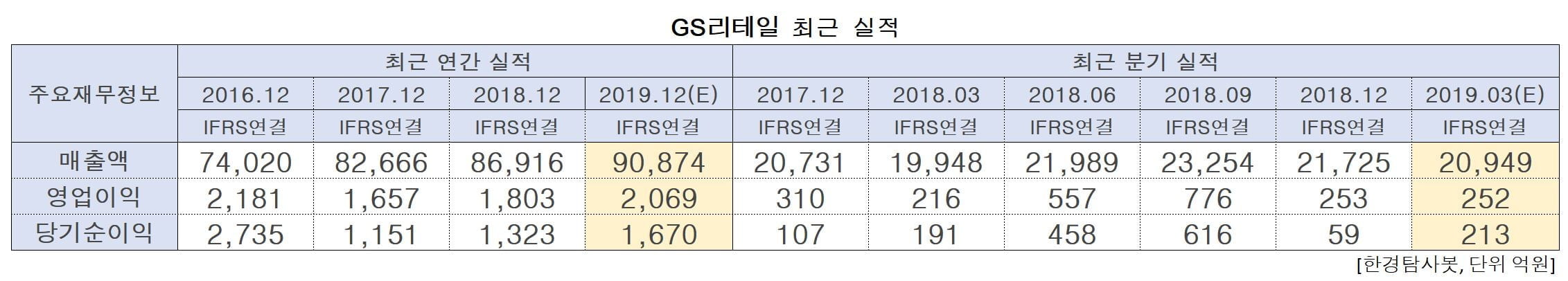 GS리테일의 최근 실적