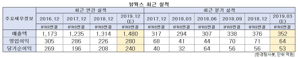 뷰웍스 최근 실적