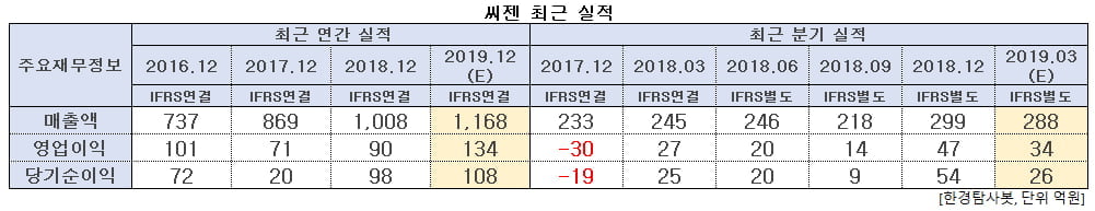 씨젠 최근 실적