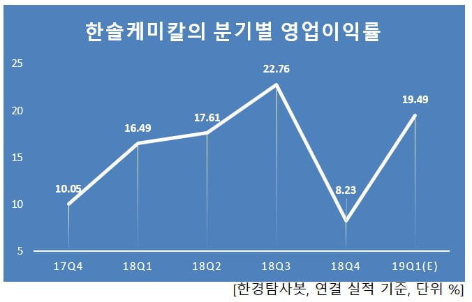 한솔케미칼의 분기별 영업이익률