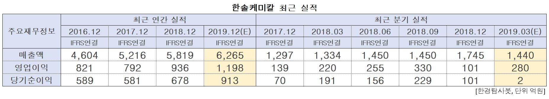 한솔케미칼의 최근 실적