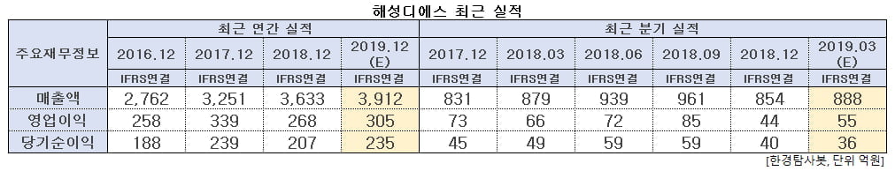 해성디에스 최근 실적