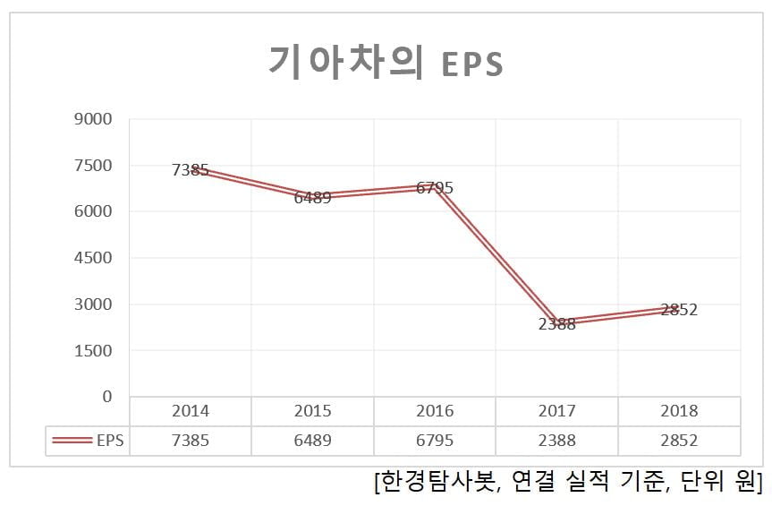 기아차의 EPS