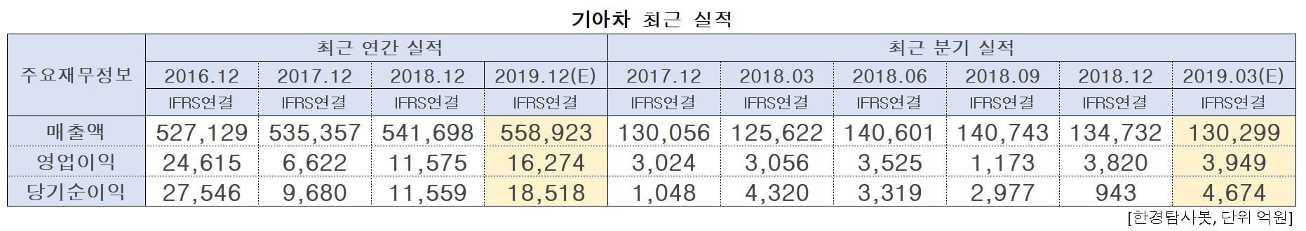 기아차 최근 실적