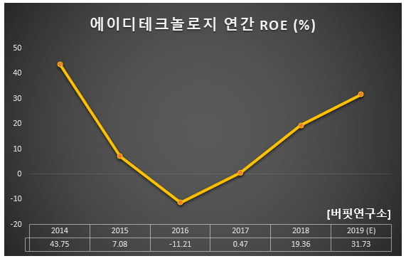 에이디테크놀로지 연간 ROE (%)