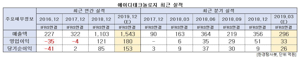 에이디테크놀로지 최근 실적