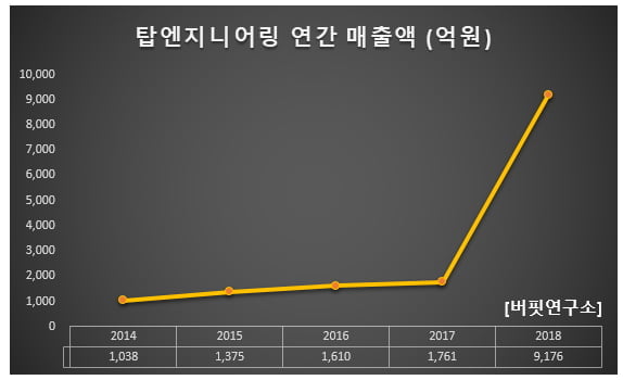 탑엔지니어링 연간 매출액 (억원)