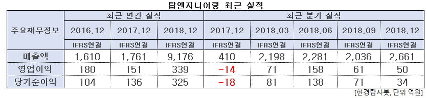 탑엔지니어링 최근 실적