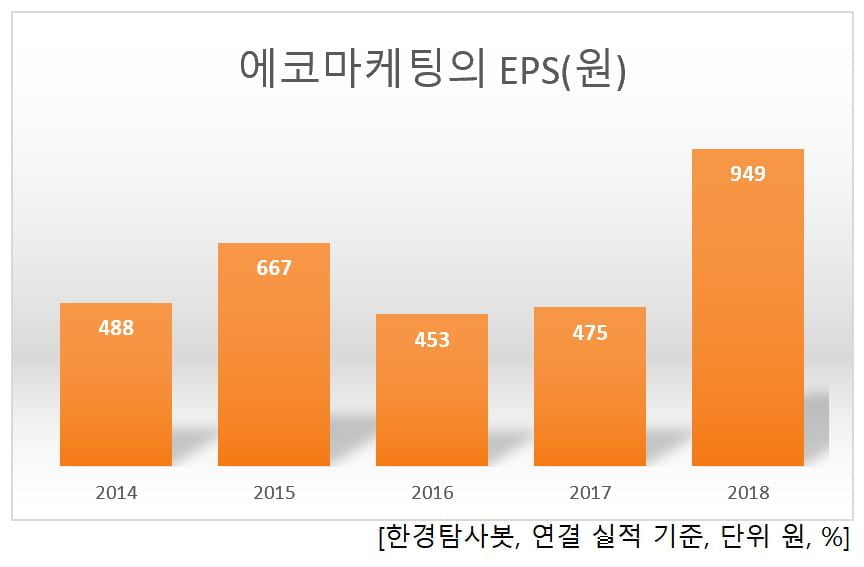 에코마케팅의 EPS