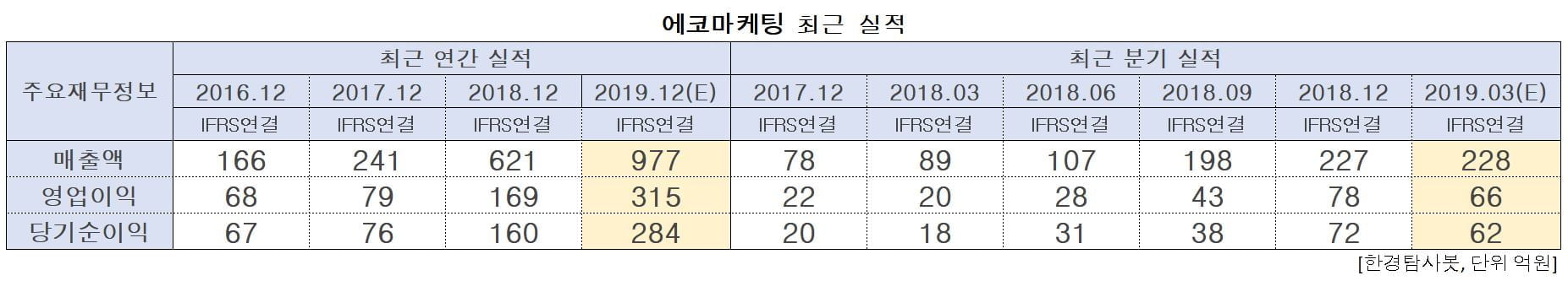 에코마케팅의 실적